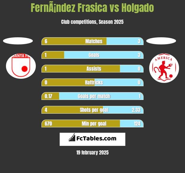 FernÃ¡ndez Frasica vs Holgado h2h player stats