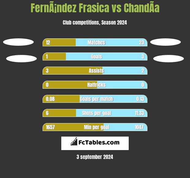 FernÃ¡ndez Frasica vs ChandÃ­a h2h player stats