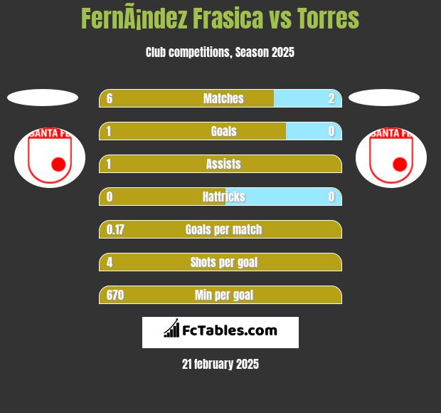 FernÃ¡ndez Frasica vs Torres h2h player stats