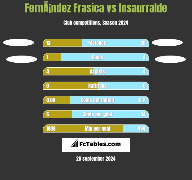 FernÃ¡ndez Frasica vs Insaurralde h2h player stats