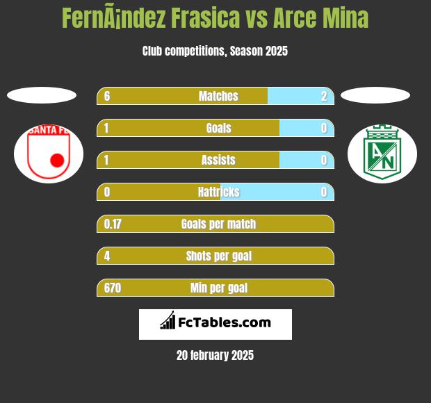 FernÃ¡ndez Frasica vs Arce Mina h2h player stats