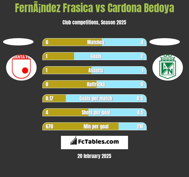 FernÃ¡ndez Frasica vs Cardona Bedoya h2h player stats