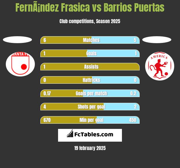 FernÃ¡ndez Frasica vs Barrios Puertas h2h player stats