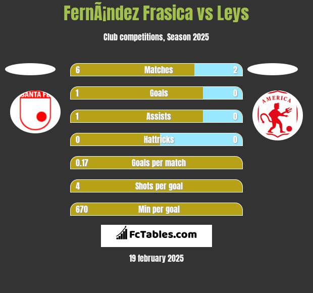 FernÃ¡ndez Frasica vs Leys h2h player stats