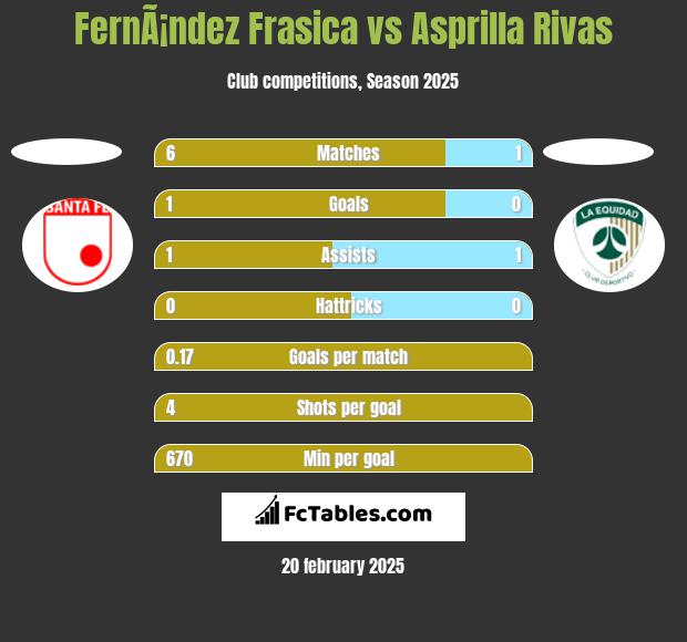 FernÃ¡ndez Frasica vs Asprilla Rivas h2h player stats