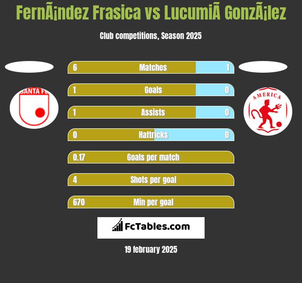 FernÃ¡ndez Frasica vs LucumiÃ­ GonzÃ¡lez h2h player stats