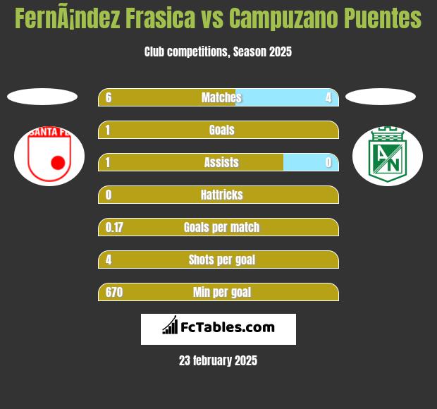 FernÃ¡ndez Frasica vs Campuzano Puentes h2h player stats