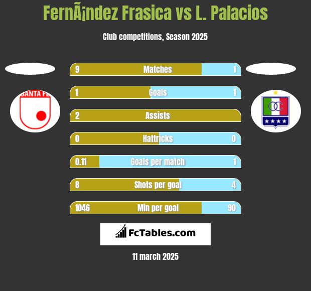 FernÃ¡ndez Frasica vs L. Palacios h2h player stats