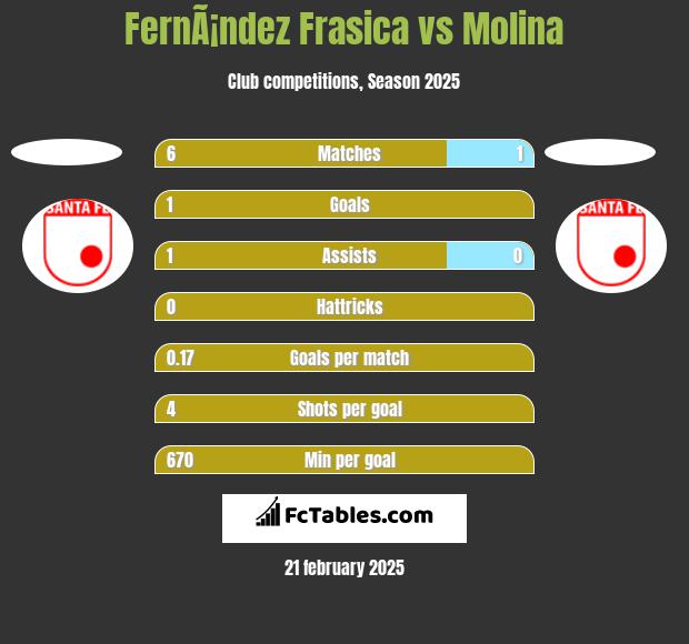 FernÃ¡ndez Frasica vs Molina h2h player stats