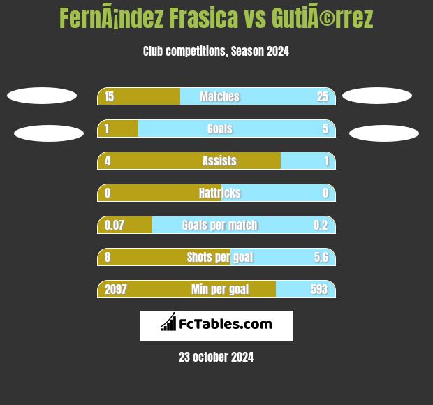 FernÃ¡ndez Frasica vs GutiÃ©rrez h2h player stats