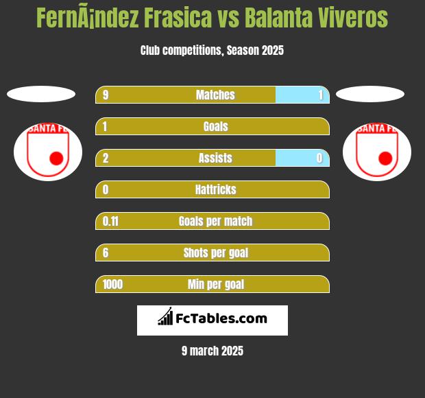 FernÃ¡ndez Frasica vs Balanta Viveros h2h player stats