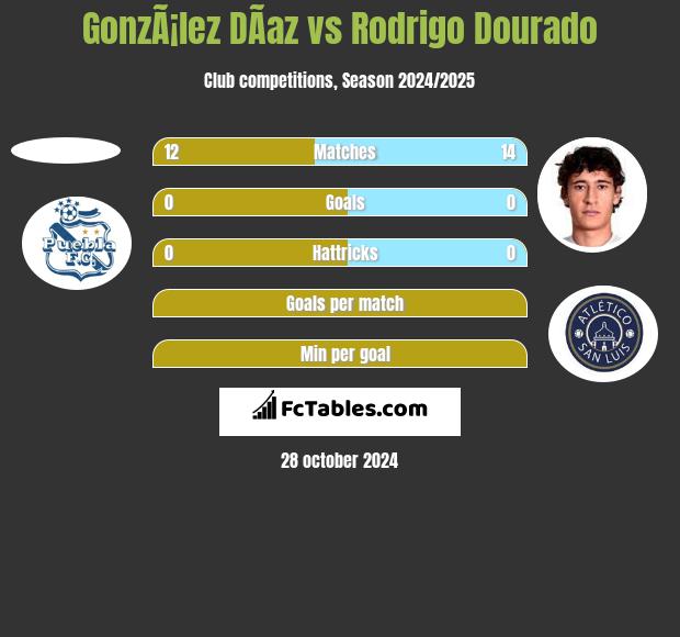 GonzÃ¡lez DÃ­az vs Rodrigo Dourado h2h player stats