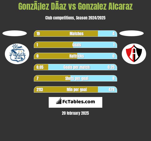 GonzÃ¡lez DÃ­az vs Gonzalez Alcaraz h2h player stats