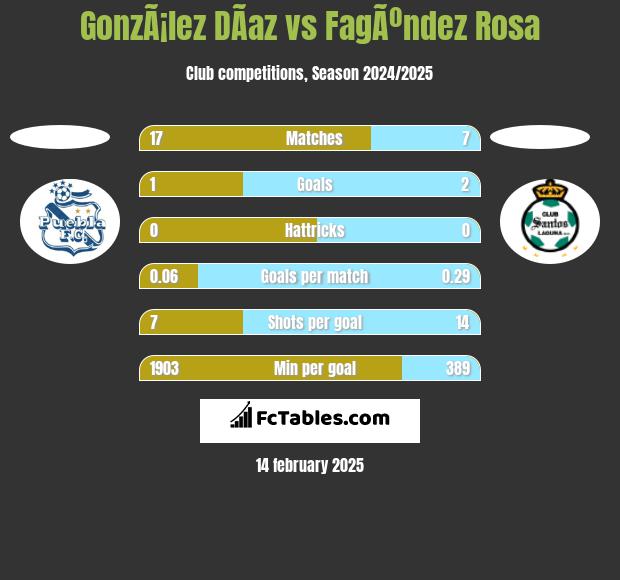 GonzÃ¡lez DÃ­az vs FagÃºndez Rosa h2h player stats