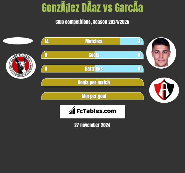 GonzÃ¡lez DÃ­az vs GarcÃ­a h2h player stats