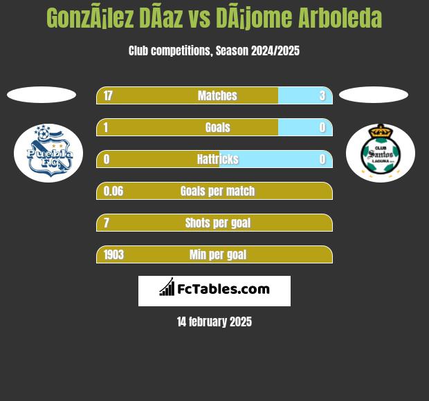 GonzÃ¡lez DÃ­az vs DÃ¡jome Arboleda h2h player stats