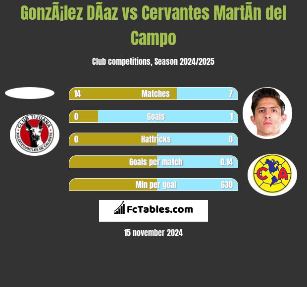 GonzÃ¡lez DÃ­az vs Cervantes MartÃ­n del Campo h2h player stats