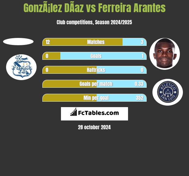 GonzÃ¡lez DÃ­az vs Ferreira Arantes h2h player stats