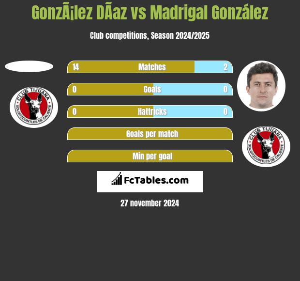 GonzÃ¡lez DÃ­az vs Madrigal González h2h player stats