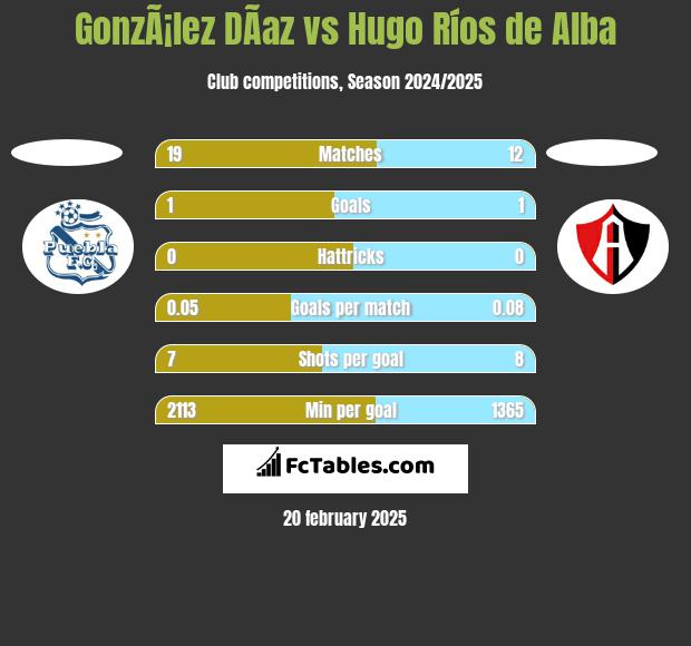 GonzÃ¡lez DÃ­az vs Hugo Ríos de Alba h2h player stats