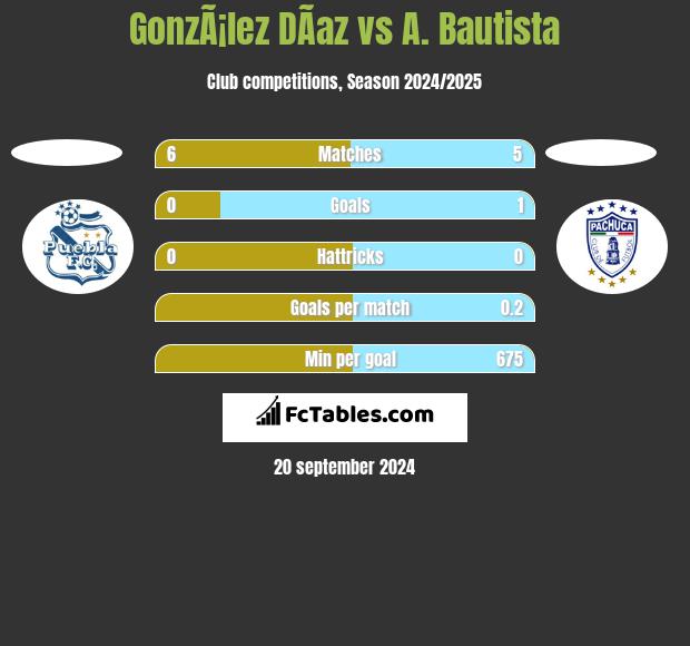 GonzÃ¡lez DÃ­az vs A. Bautista h2h player stats