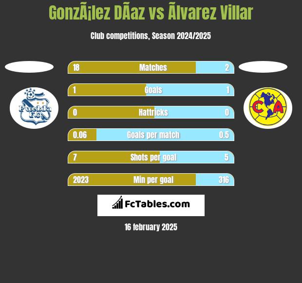 GonzÃ¡lez DÃ­az vs Ãlvarez Villar h2h player stats