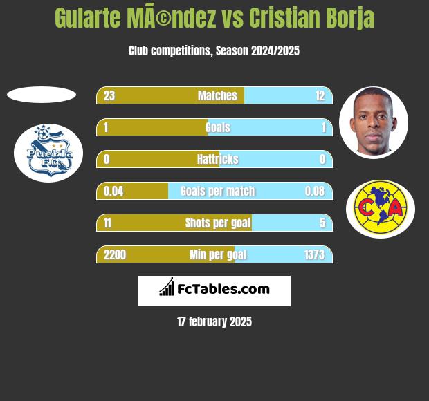 Gularte MÃ©ndez vs Cristian Borja h2h player stats