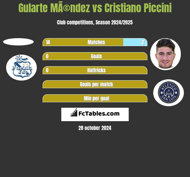 Gularte MÃ©ndez vs Cristiano Piccini h2h player stats