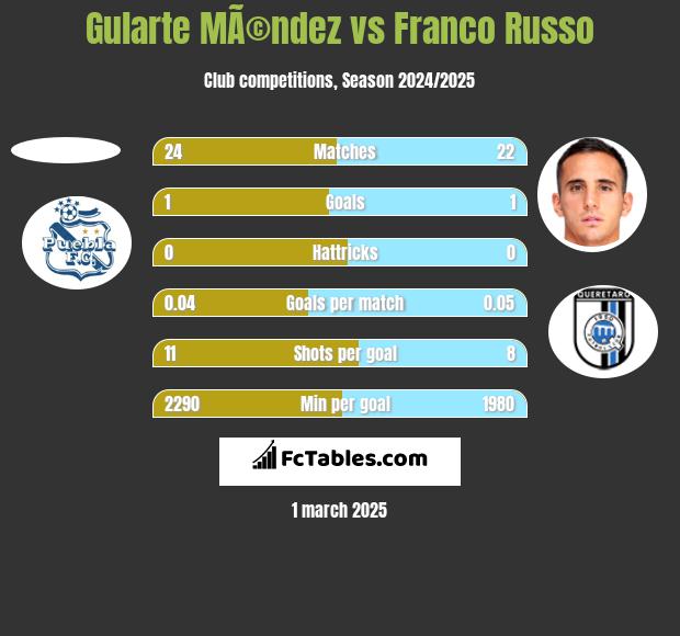 Gularte MÃ©ndez vs Franco Russo h2h player stats