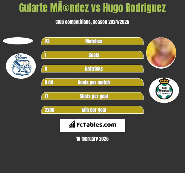 Gularte MÃ©ndez vs Hugo Rodriguez h2h player stats