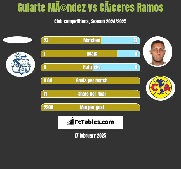 Gularte MÃ©ndez vs CÃ¡ceres Ramos h2h player stats