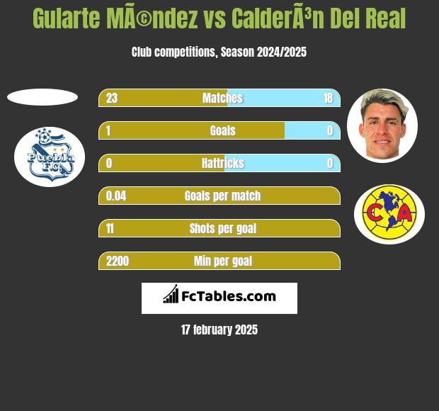 Gularte MÃ©ndez vs CalderÃ³n Del Real h2h player stats