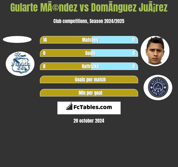 Gularte MÃ©ndez vs DomÃ­nguez JuÃ¡rez h2h player stats