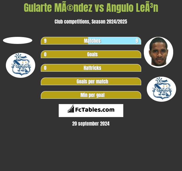 Gularte MÃ©ndez vs Angulo LeÃ³n h2h player stats