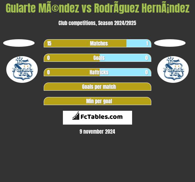 Gularte MÃ©ndez vs RodrÃ­guez HernÃ¡ndez h2h player stats