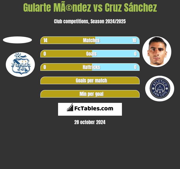 Gularte MÃ©ndez vs Cruz Sánchez h2h player stats