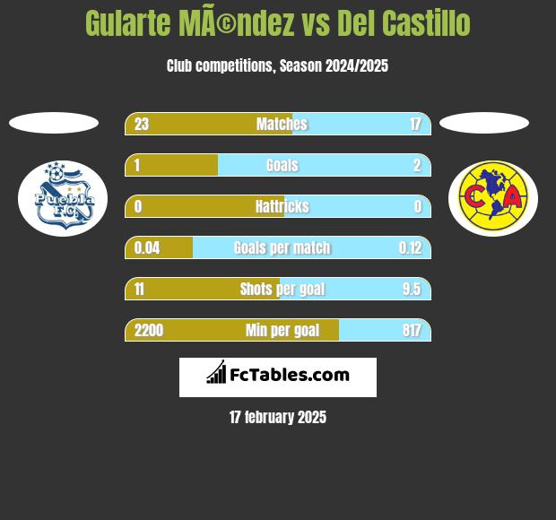 Gularte MÃ©ndez vs Del Castillo h2h player stats