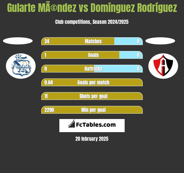 Gularte MÃ©ndez vs Domínguez Rodríguez h2h player stats