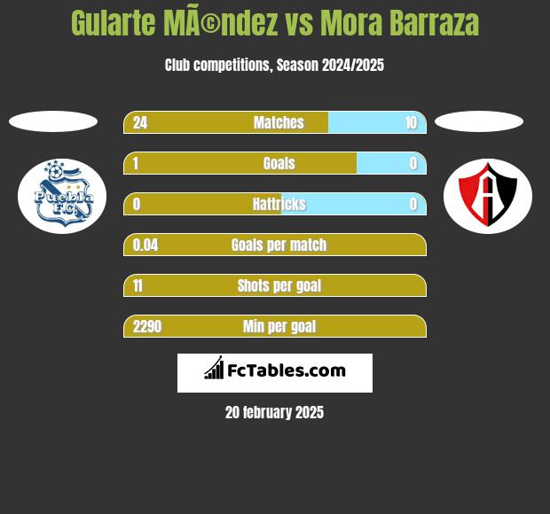 Gularte MÃ©ndez vs Mora Barraza h2h player stats