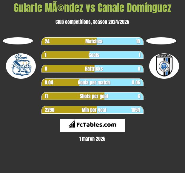 Gularte MÃ©ndez vs Canale Domínguez h2h player stats