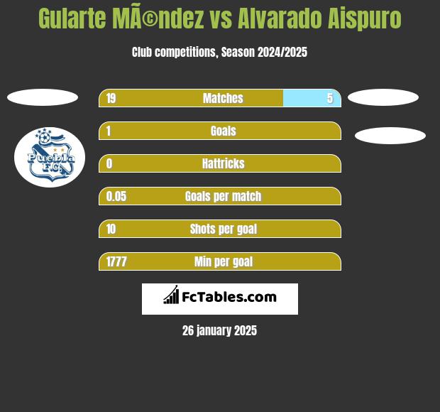 Gularte MÃ©ndez vs Alvarado Aispuro h2h player stats