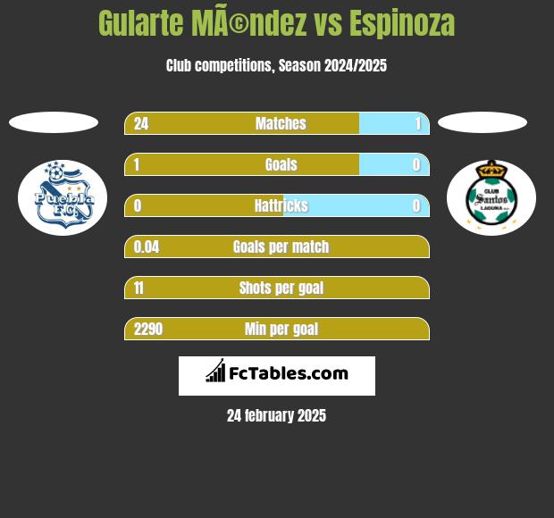 Gularte MÃ©ndez vs Espinoza h2h player stats