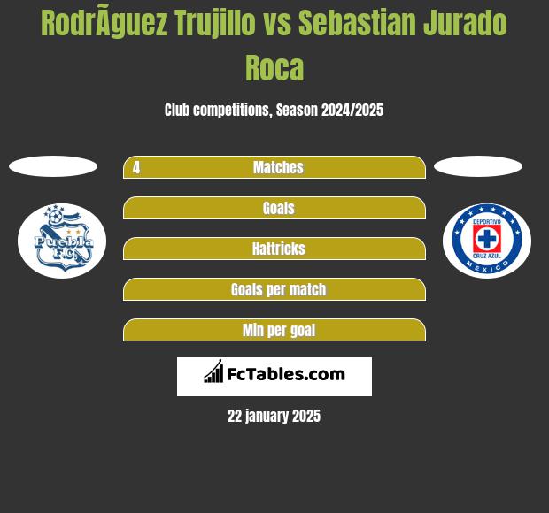 RodrÃ­guez Trujillo vs Sebastian Jurado Roca h2h player stats