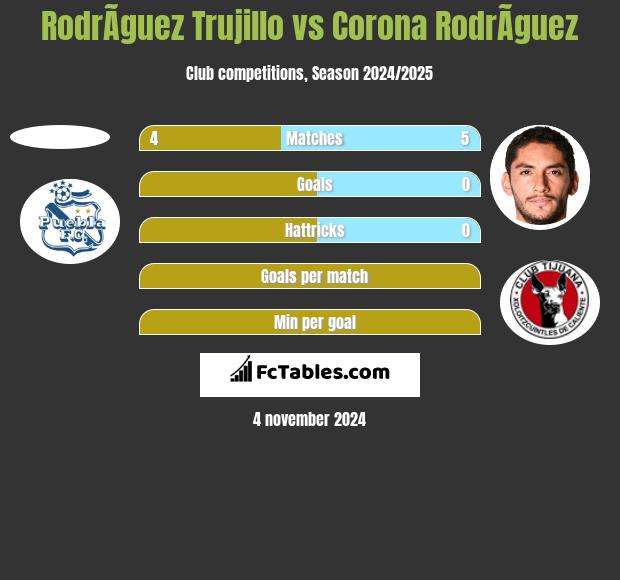 RodrÃ­guez Trujillo vs Corona RodrÃ­guez h2h player stats