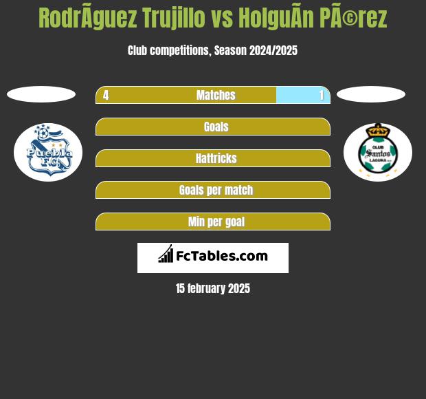 RodrÃ­guez Trujillo vs HolguÃ­n PÃ©rez h2h player stats