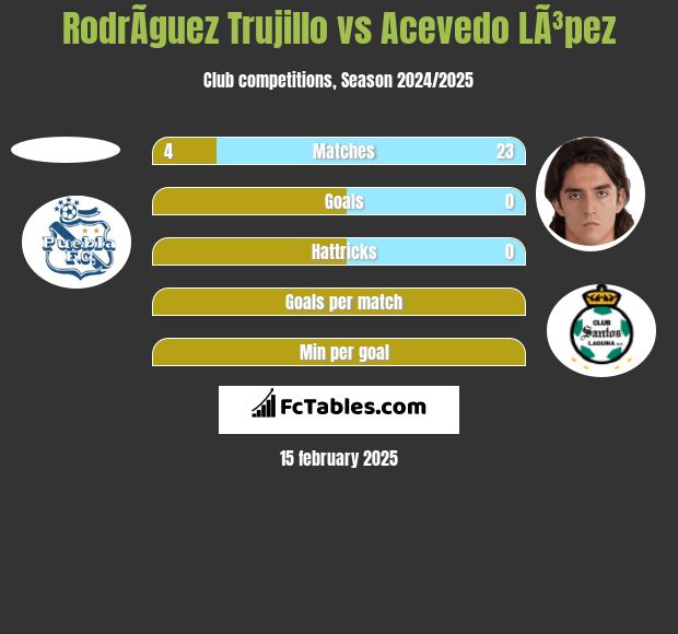 RodrÃ­guez Trujillo vs Acevedo LÃ³pez h2h player stats