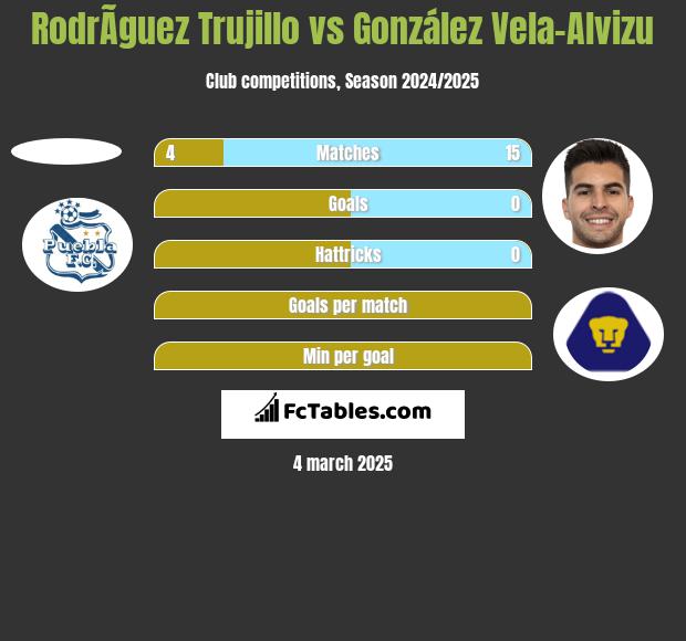 RodrÃ­guez Trujillo vs González Vela-Alvizu h2h player stats