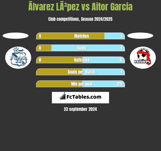 Ãlvarez LÃ³pez vs Aitor Garcia h2h player stats