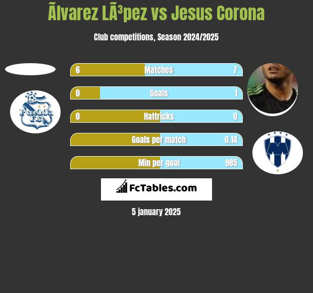 Ãlvarez LÃ³pez vs Jesus Corona h2h player stats