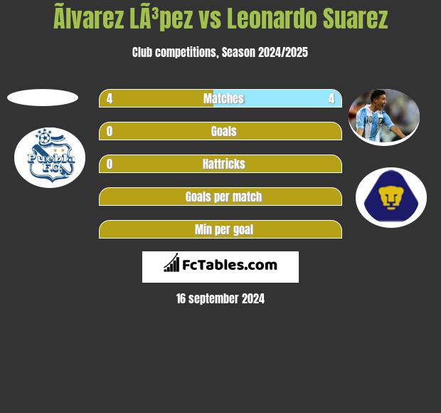 Ãlvarez LÃ³pez vs Leonardo Suarez h2h player stats